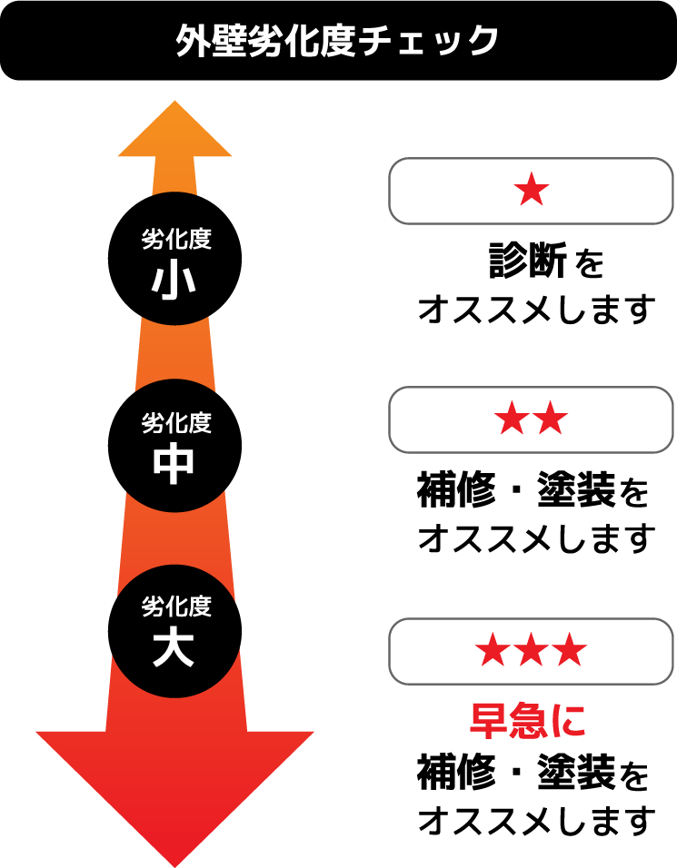 外壁劣化度チェック